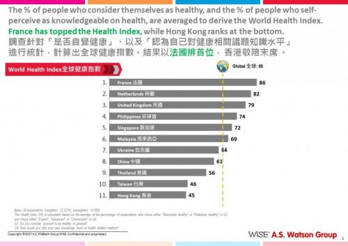 Respondents were asked about their perceived level of health and how knowledgeable they thought they were about health in the Global Health Research. France tops the list, whereas Hong Kong comes in last among the 11 surveyed markets