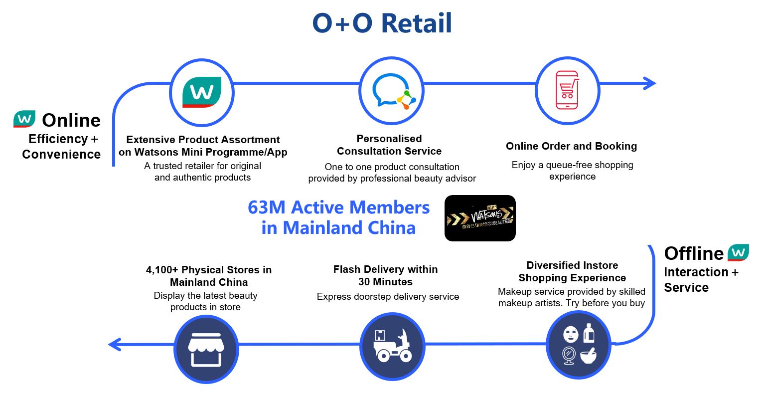 Watsons integrates its offline and online platforms and provides customers a seamless shopping experience