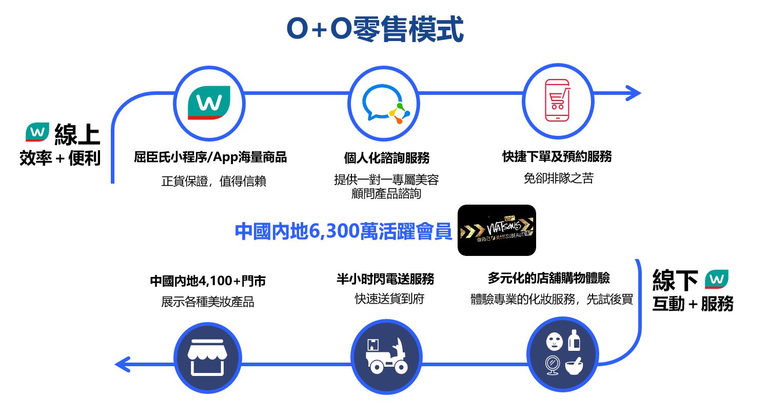 屈臣氏在O+O零售模式下打通線下線上的零售平台，持續為顧客提供更優質的服務體驗。