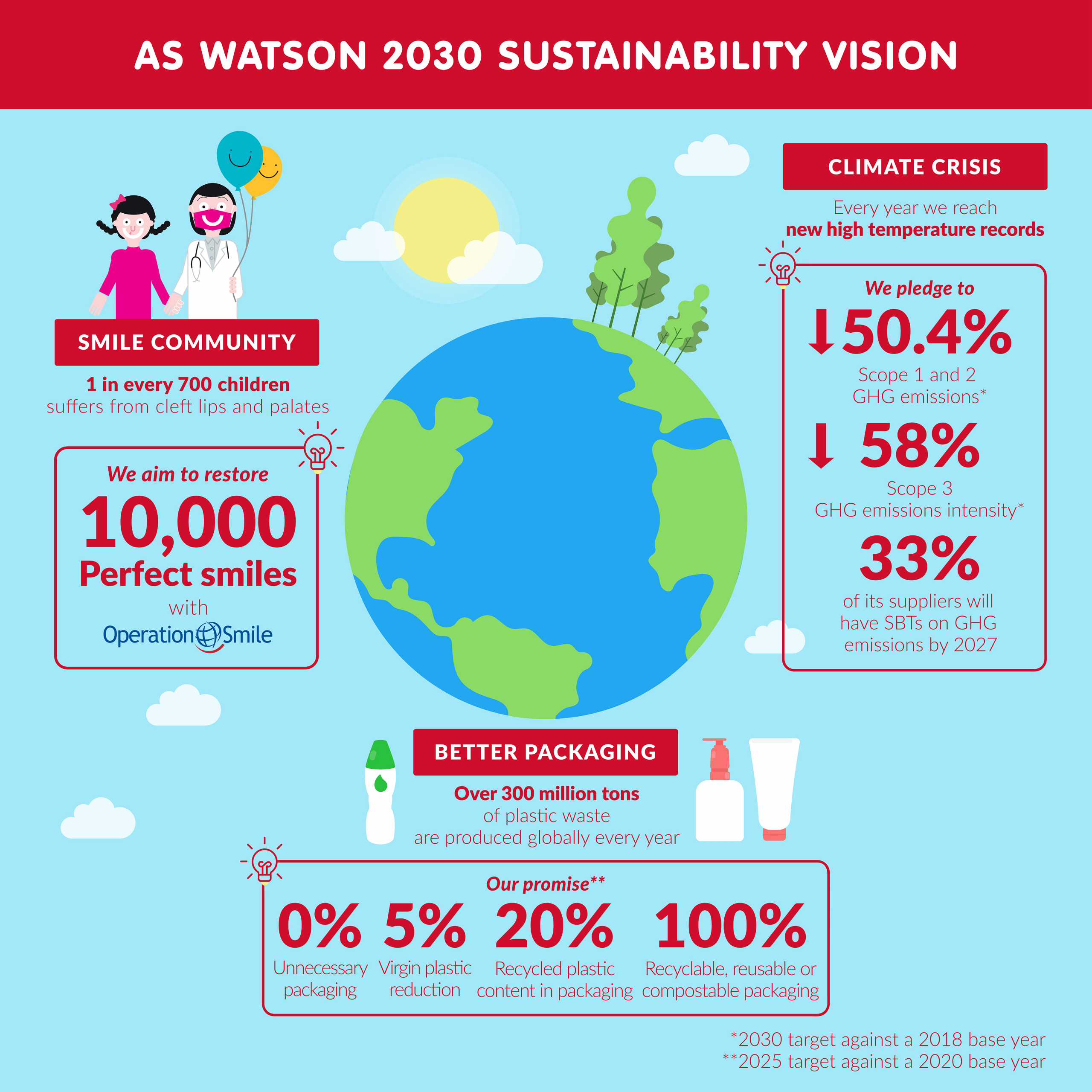 AS Watson 2030 Sustainability Vision