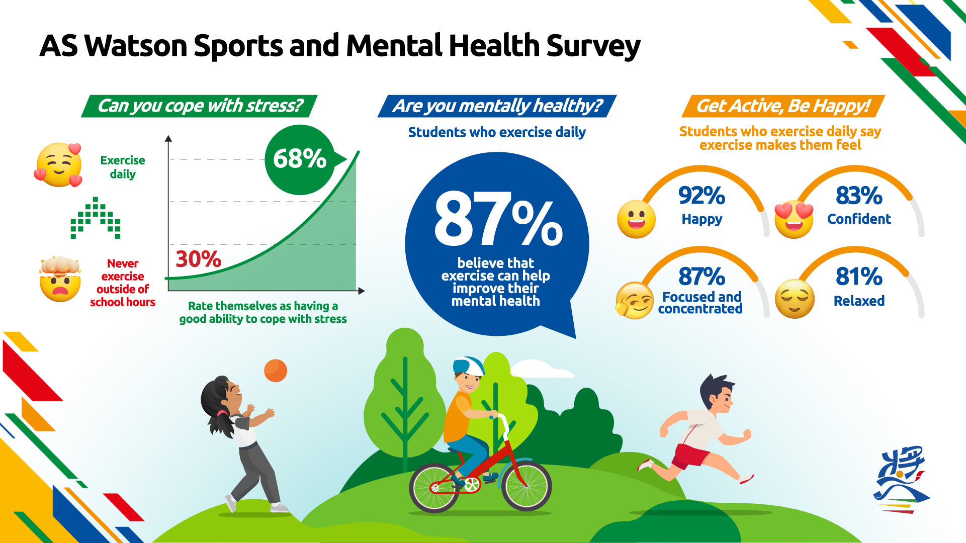 AS Watson Group conducted a survey in April, interviewing 1,434 primary and secondary school students to examine the impact of sports on their mental health