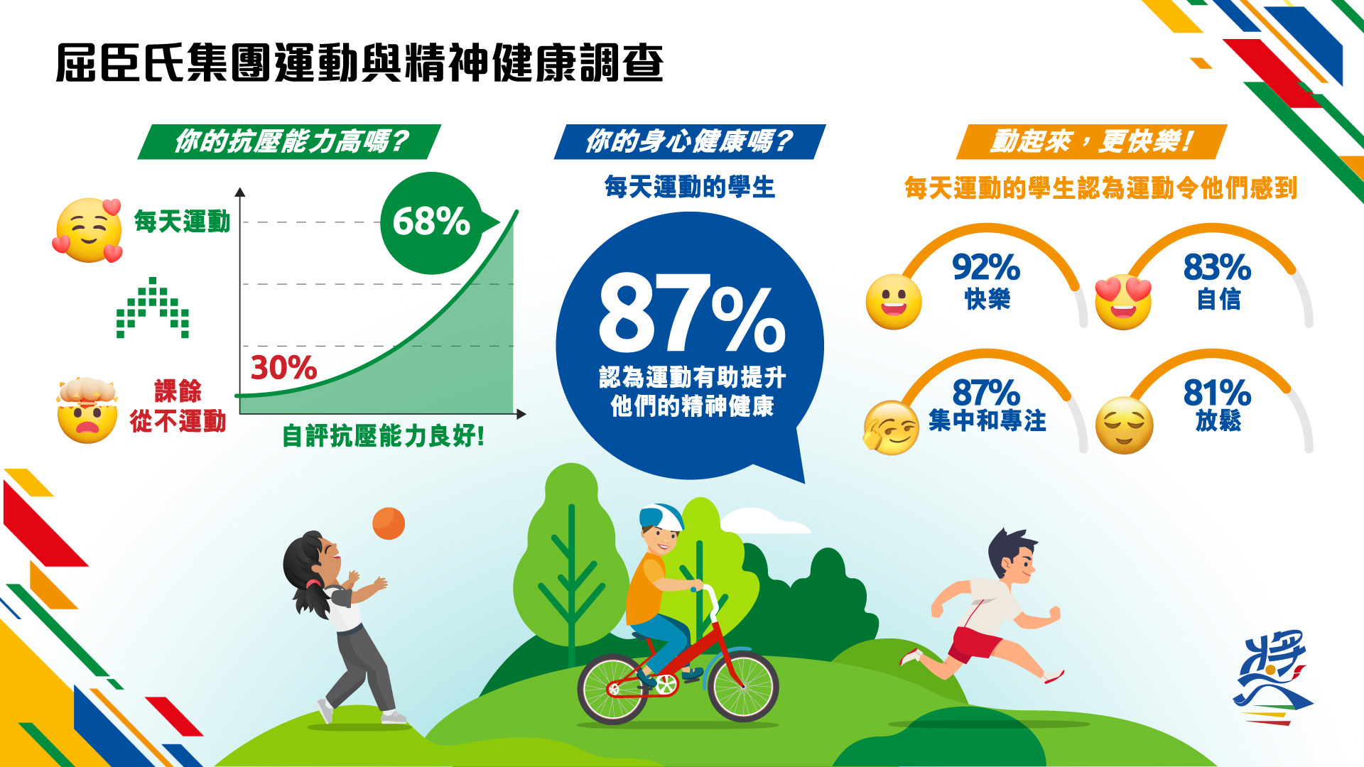 屈臣氏集團在今年4月進行問卷調查，共訪問1,434位中小學學生，研究運動對學生精神健康的影響