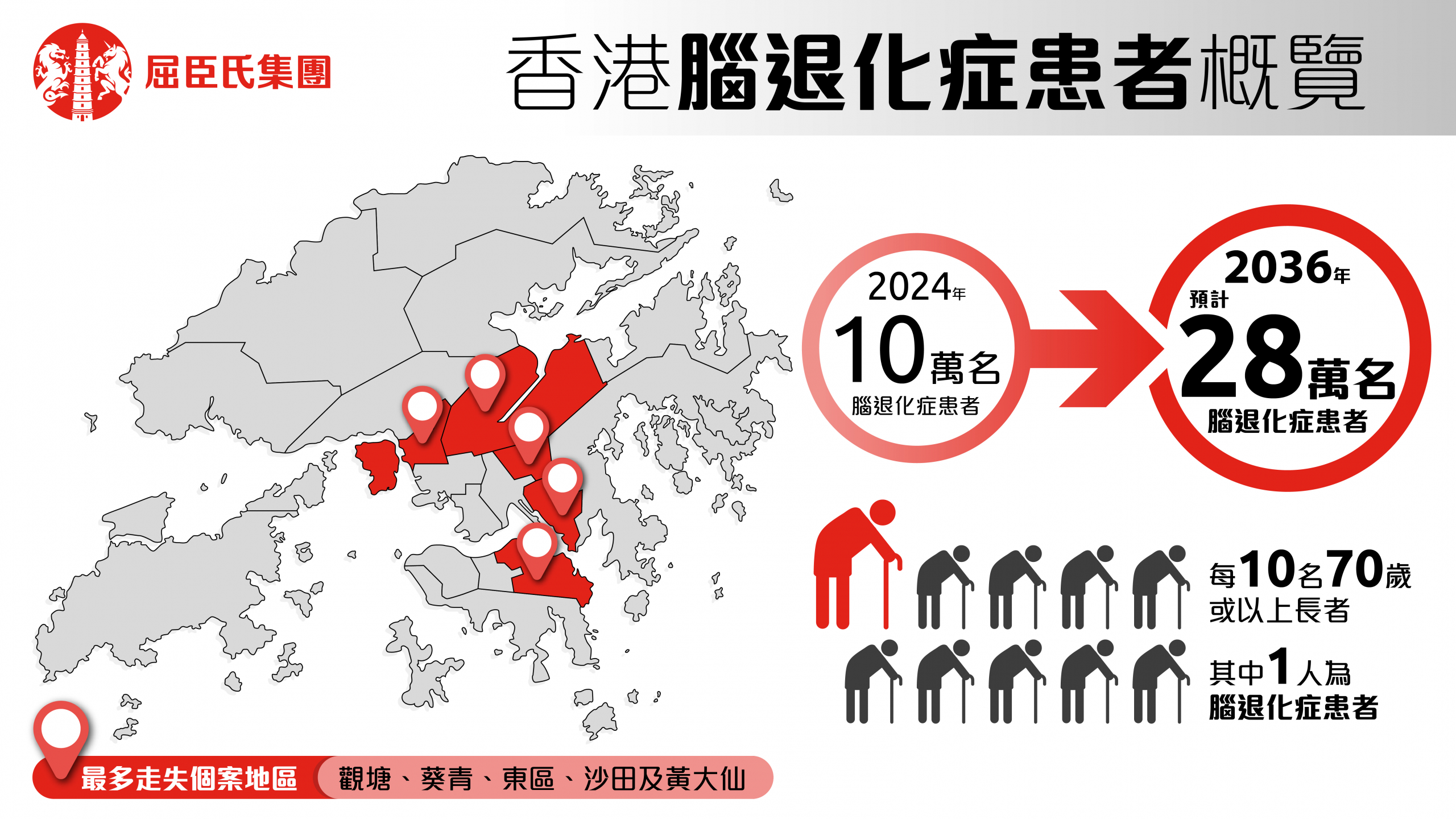 香港有超過10萬名腦退化症患者，平均每10名70歲或以上的長者中，便有1人患上腦退化症，情況有上升趨勢。