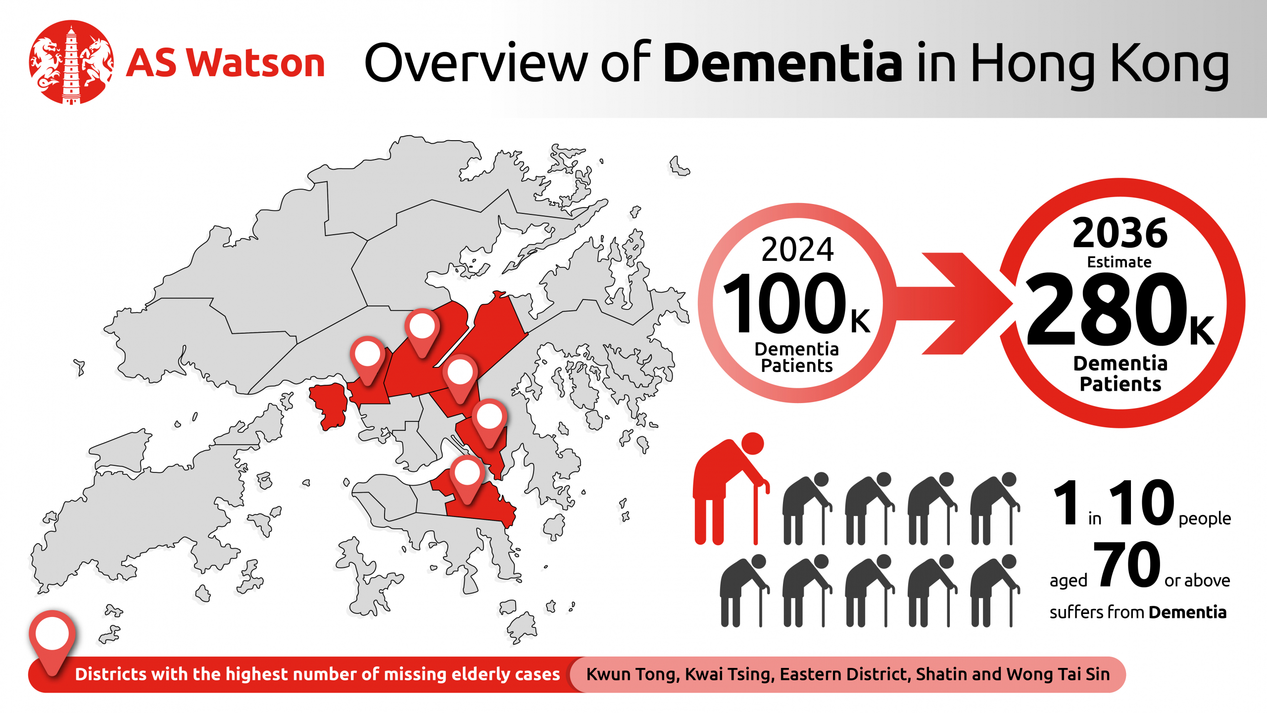 Currently, over 100,000 people in Hong Kong suffer from dementia, with one in ten individuals aged 70 or above affected by the condition. The number of patients is expected to continue rising.